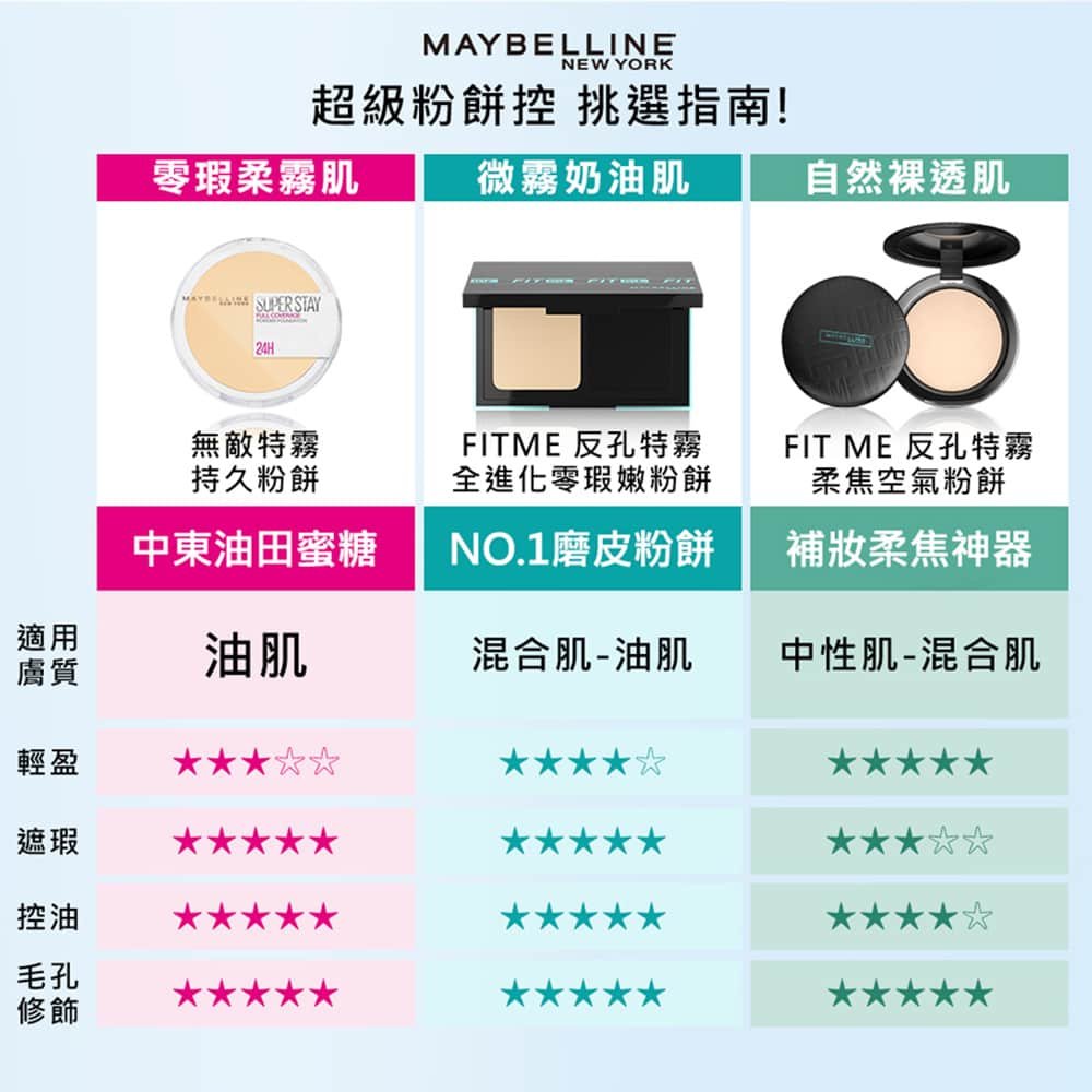 媚比琳 FIT ME 反孔特霧柔焦空氣粉餅，展示各款粉餅適用膚質與評分對比表。