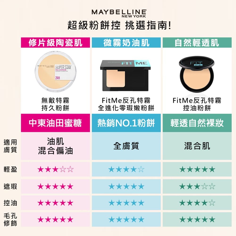媚比琳反孔特霧全進化零瑕嫩粉餅，三款經典粉餅適用肌質與控油遮瑕比較表。