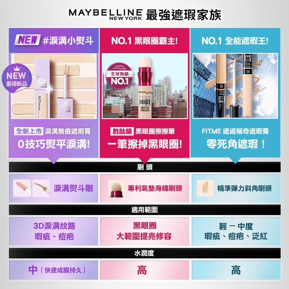 媚比琳黑眼圈擦擦筆,三款遮瑕膏的刷頭、適用範圍與水潤度比較表。