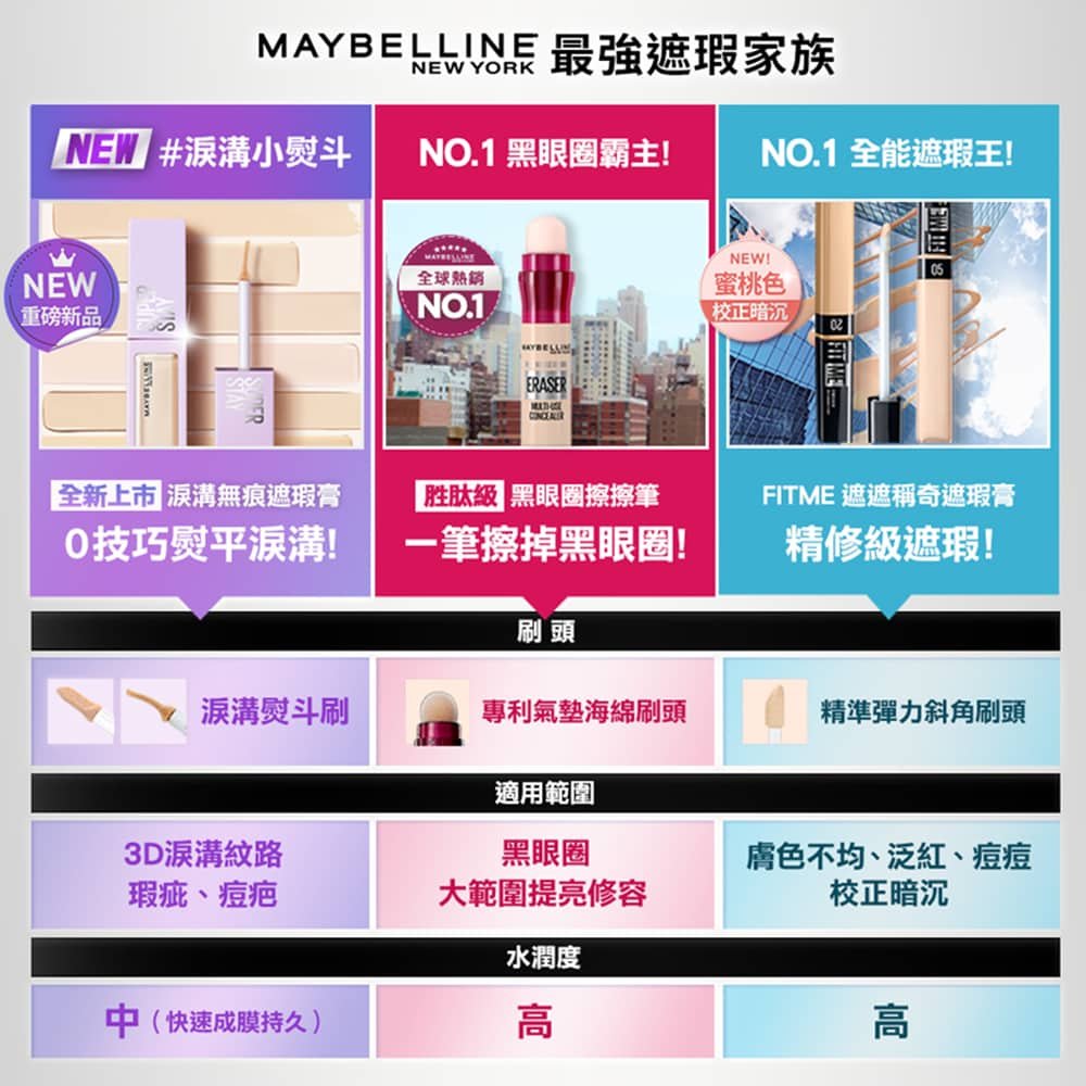 媚比琳 FIT ME 遮遮稱奇遮瑕膏，三款遮瑕膏的刷頭、適用範圍與水潤度比較表。