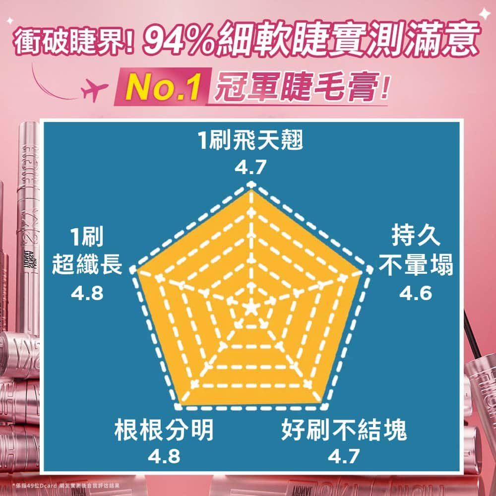 媚比琳飛天翹防水睫毛膏，顯示產品評價的雷達圖，強調各項功能得分。